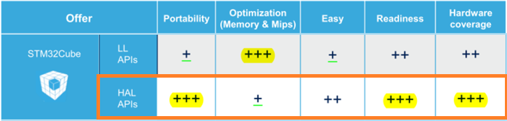 LL APIとHAL API比較